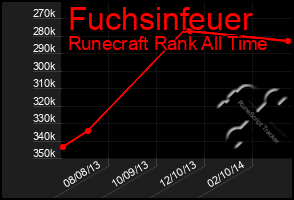 Total Graph of Fuchsinfeuer