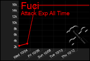 Total Graph of Fuci