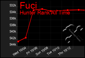 Total Graph of Fuci