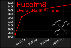 Total Graph of Fucofm8