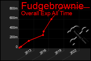 Total Graph of Fudgebrownie