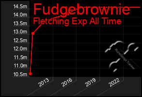 Total Graph of Fudgebrownie