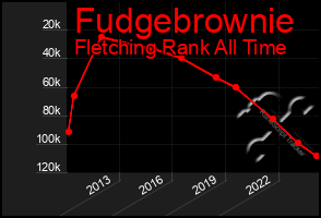 Total Graph of Fudgebrownie