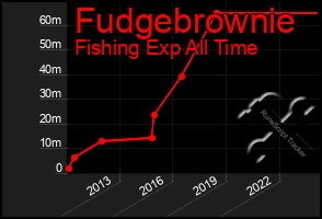 Total Graph of Fudgebrownie