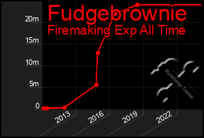 Total Graph of Fudgebrownie