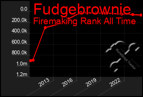 Total Graph of Fudgebrownie