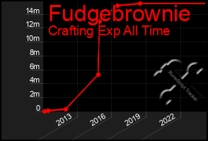 Total Graph of Fudgebrownie