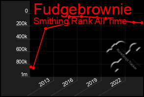 Total Graph of Fudgebrownie