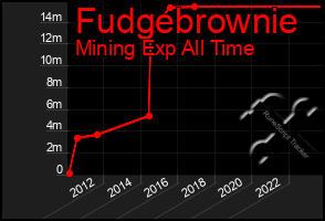 Total Graph of Fudgebrownie