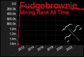 Total Graph of Fudgebrownie