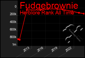 Total Graph of Fudgebrownie