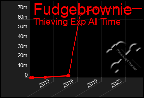 Total Graph of Fudgebrownie