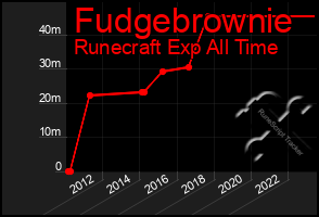 Total Graph of Fudgebrownie