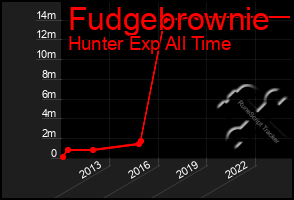 Total Graph of Fudgebrownie