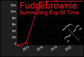 Total Graph of Fudgebrownie