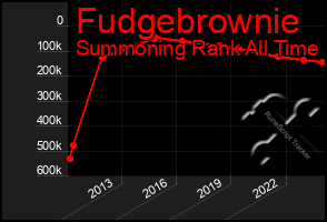 Total Graph of Fudgebrownie