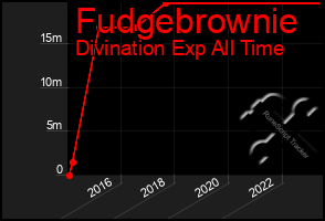 Total Graph of Fudgebrownie