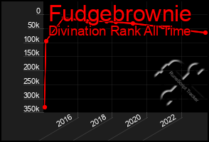 Total Graph of Fudgebrownie