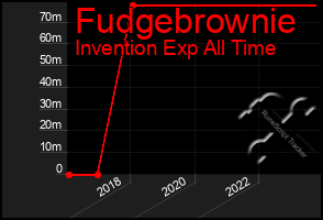 Total Graph of Fudgebrownie