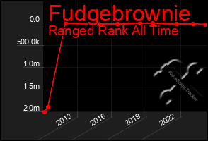 Total Graph of Fudgebrownie