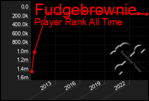 Total Graph of Fudgebrownie