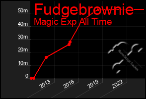 Total Graph of Fudgebrownie