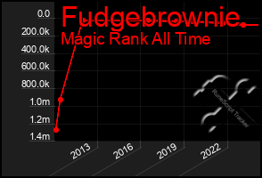 Total Graph of Fudgebrownie