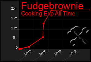 Total Graph of Fudgebrownie