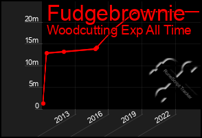 Total Graph of Fudgebrownie