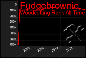 Total Graph of Fudgebrownie