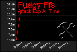 Total Graph of Fudgy Ffs