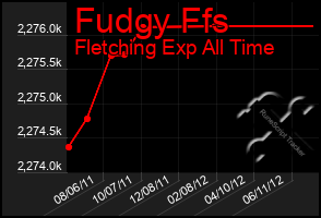 Total Graph of Fudgy Ffs