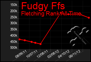 Total Graph of Fudgy Ffs