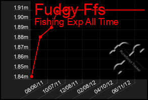 Total Graph of Fudgy Ffs