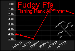 Total Graph of Fudgy Ffs