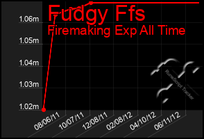 Total Graph of Fudgy Ffs