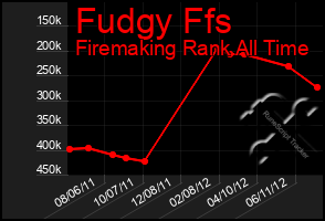 Total Graph of Fudgy Ffs