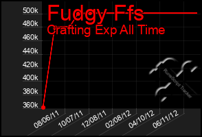 Total Graph of Fudgy Ffs