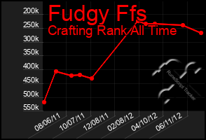 Total Graph of Fudgy Ffs