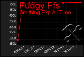 Total Graph of Fudgy Ffs