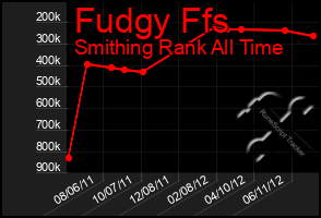 Total Graph of Fudgy Ffs