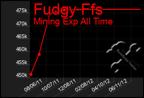 Total Graph of Fudgy Ffs