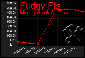 Total Graph of Fudgy Ffs