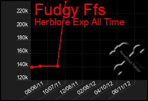 Total Graph of Fudgy Ffs