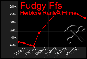 Total Graph of Fudgy Ffs