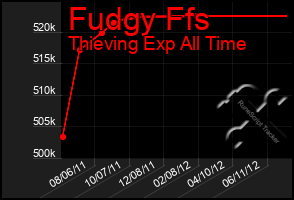 Total Graph of Fudgy Ffs