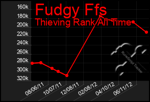 Total Graph of Fudgy Ffs