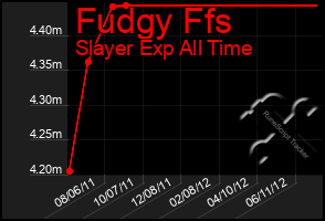 Total Graph of Fudgy Ffs