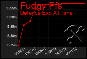 Total Graph of Fudgy Ffs