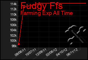 Total Graph of Fudgy Ffs